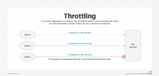 Graphic explaining the throttling pattern.