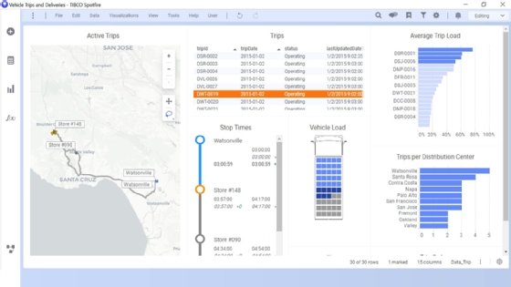 A sample Tibco dashboard displays an organization's delivery data.