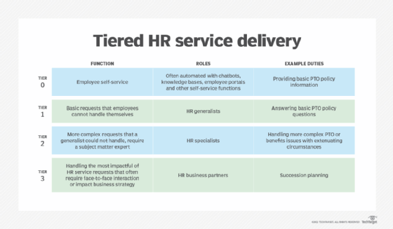 Chart depicting tiered HR service delivery.