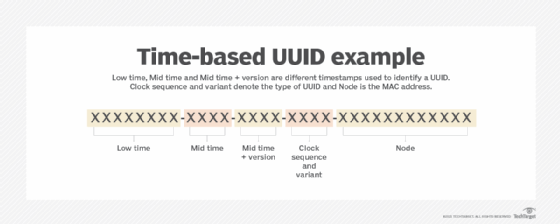 An image showing the different timestamps used to identify a UUID.