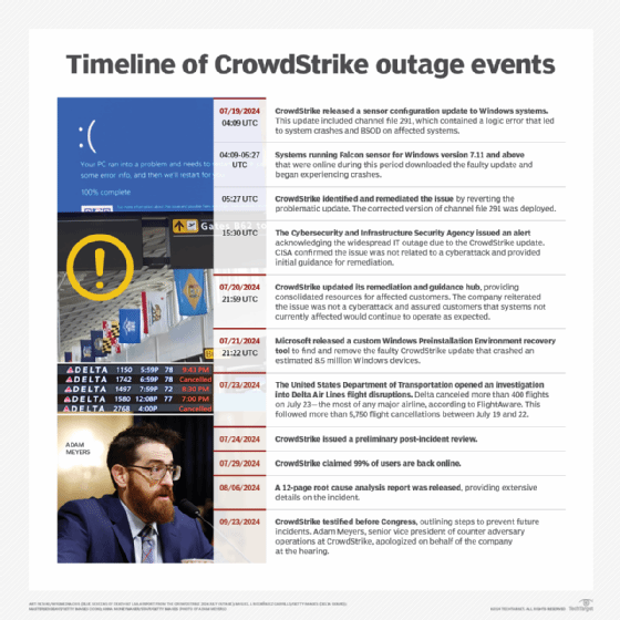 Timeline of the CrowdStrike outage that took down millions of Windows devices July 19.
