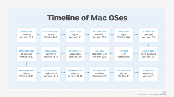 Timeline of Mac OS version releases.