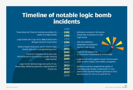 Timeline of well-known logic bomb attacks