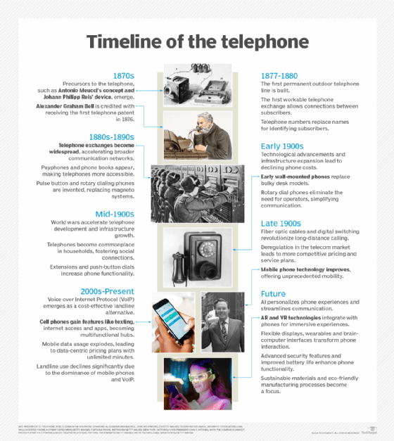 History of telephones timeline.