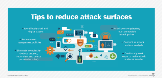 A chart showing six ways to reduce attack surfaces. 