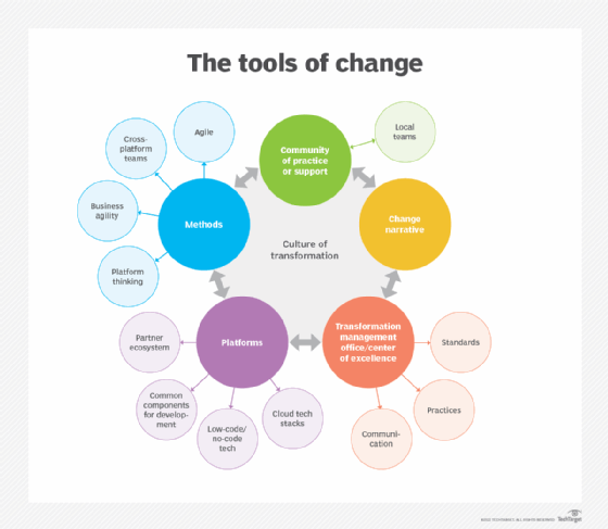 Digital transformation tools and methods can advance initiatives.