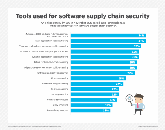 ESG software supply chain security tools