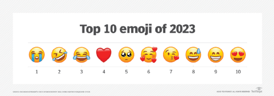 Top 10 emoji of 2023.
