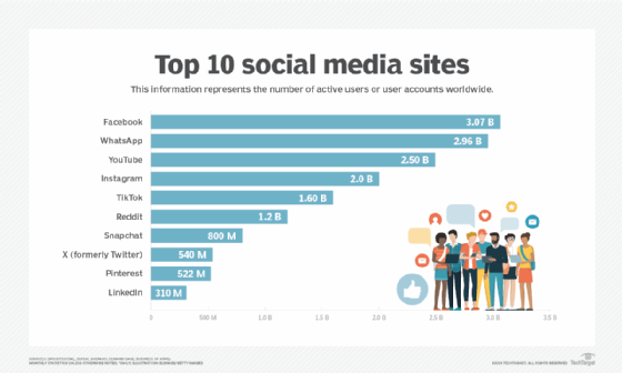 Top social media sites.
