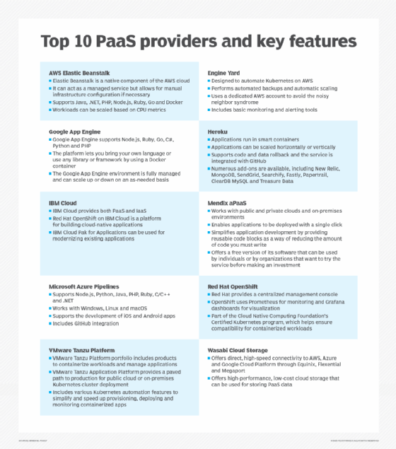 Compare top PaaS providers
