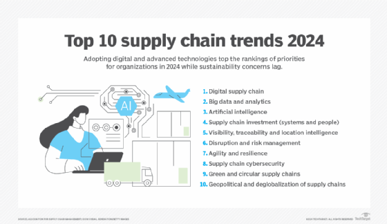 List of 10 top supply chain trends.
