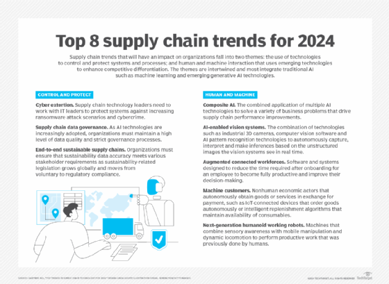 Top eight supply chain trends for 2024.