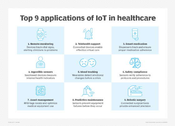 Visual list of key IoT applications in healthcare