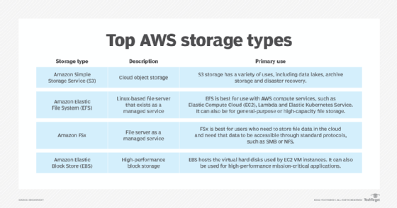AWS storage types
