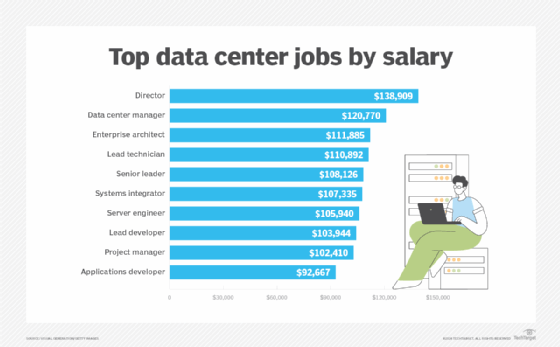 Chart of top data center jobs by salary.