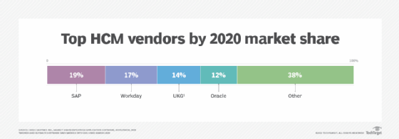 Top HCM vendors by 2020 market share
