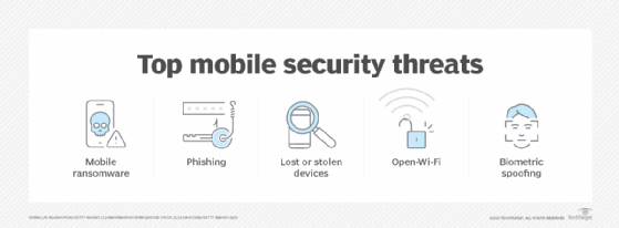List of mobile security threats.