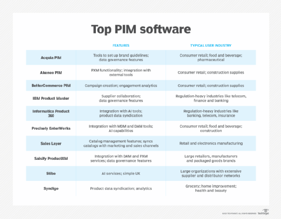 A chart that compares the features and users of top PIM software products.