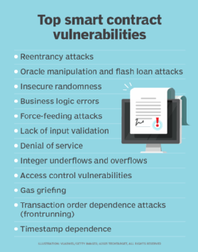 Checklist of smart contract vulnerabilities.
