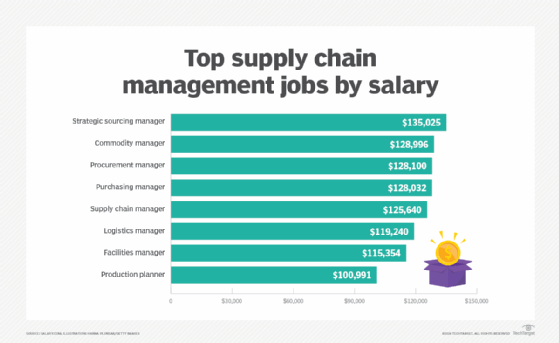 Top supply chain management jobs by salary