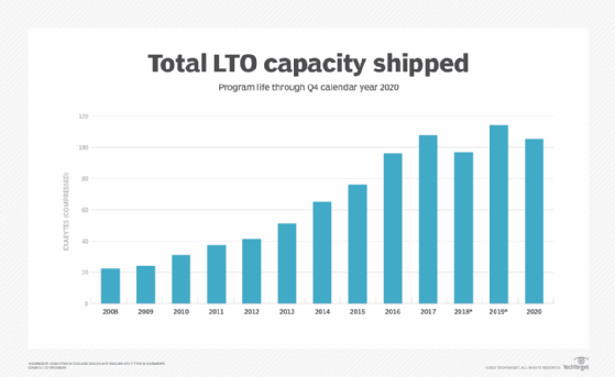 Chart of LTO capacity shipments