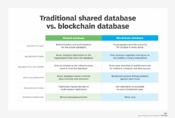 Traditional shared database vs. blockchain database