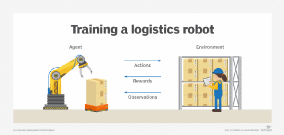 Diagram of how reinforcement learning works