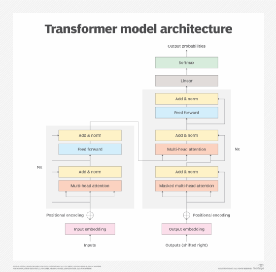 Flow chart showing the inputs and outputs within the transformer model architecture.