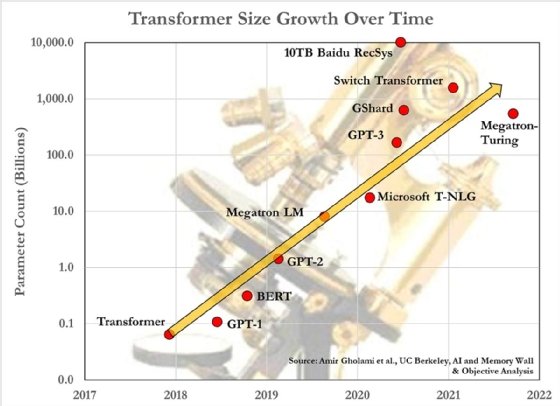 Scatter plot graph showing the parameter counts of 11 transformer models increasing over time.