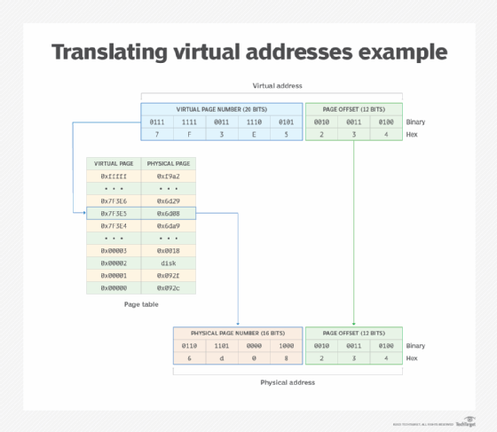 Diagram showing an example of translating virtual addresses.