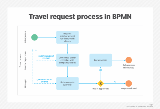 business process modeling notation diagram showing the steps in a travel request process