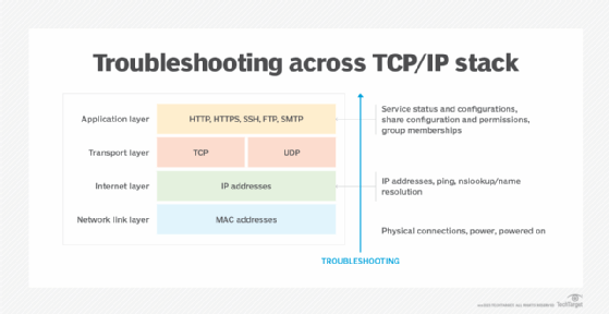 Screenshot showing how network administrators should troubleshoot issues based on the TCP/IP model.