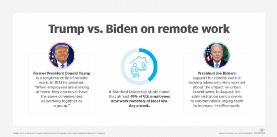 Comparison graphic of Trump vs. Biden on remote work.