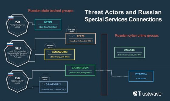 Trustwave connects Russian cyber attacks to intelligence agencies