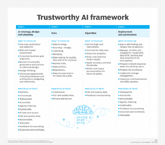 Graphic listing several elements of a trustworthy AI framework.