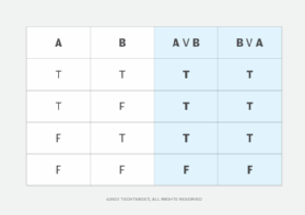 logical equivalence truth table for expression A ∨ B to B ∨ A
