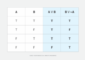logical equivalence truth table for expression B ∨ A to B ∨ ¬A