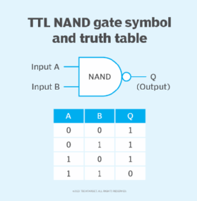 Symbol and truth table for a two-input TTL NAND gate.