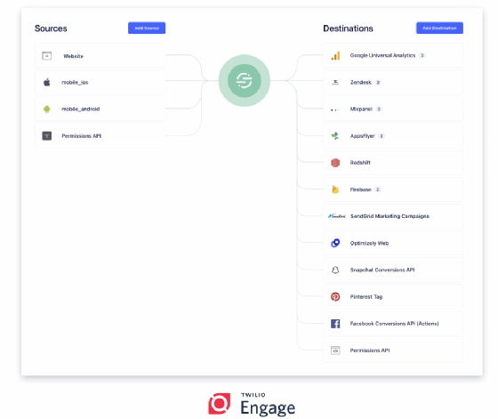 Example screenshot from Twilio's customer engagement platform.