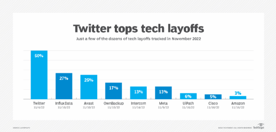 Big tech implementing hiring freezes
