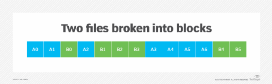 Chart of two files as blocks