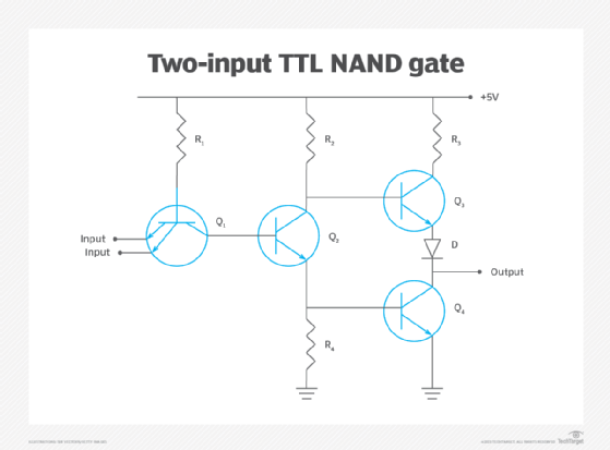 Diagram showing how a two-input transistor-to-transistor NAND gate works.