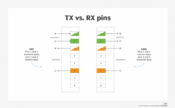 Charts indicate which pins transmit and receive data