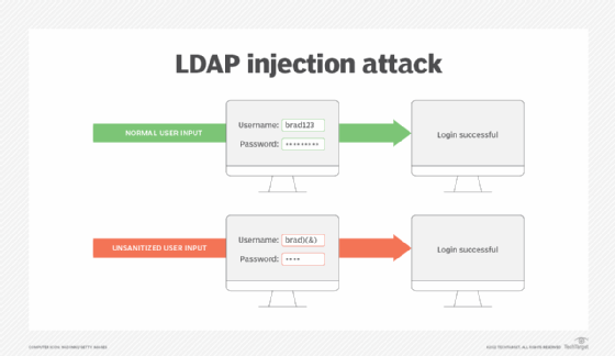 Diagram comparing a normal LDAP login to an LDAP injection.