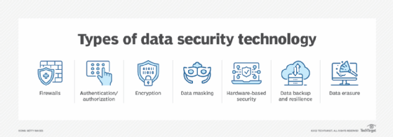 types of data security technology
