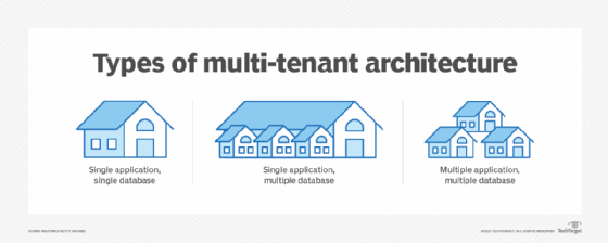 Three multi-tenancy models comparison