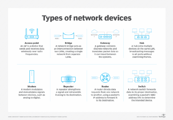 Diagram showing the types of network devices.