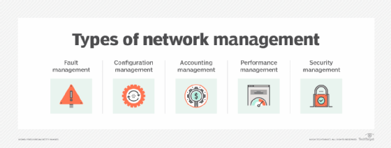 Diagram showing the types of network management