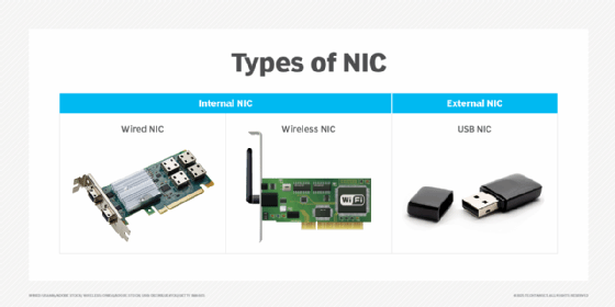 Illustration depicting three types of network interface cards: wired, wireless and USB.