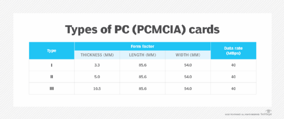 Types of PC (PCMCIA) cards, including dimensions and data rates.
